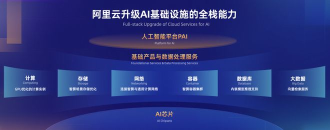 阿里云 做AI時(shí)代最開放的云，已支撐國(guó)內(nèi)一半大模型的數(shù)據(jù)處理與存儲(chǔ)服務(wù)