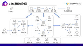 AI中臺(tái) 一種敏捷的智能業(yè)務(wù)支持方案——基于宜信技術(shù)學(xué)院沙龍分享實(shí)錄