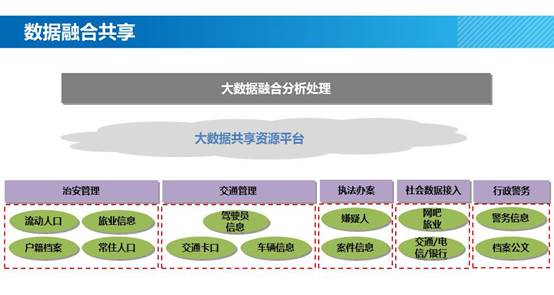 智慧警務(wù)新基建 公安大數(shù)據(jù)解決方案的數(shù)據(jù)處理與存儲(chǔ)支持服務(wù)探析